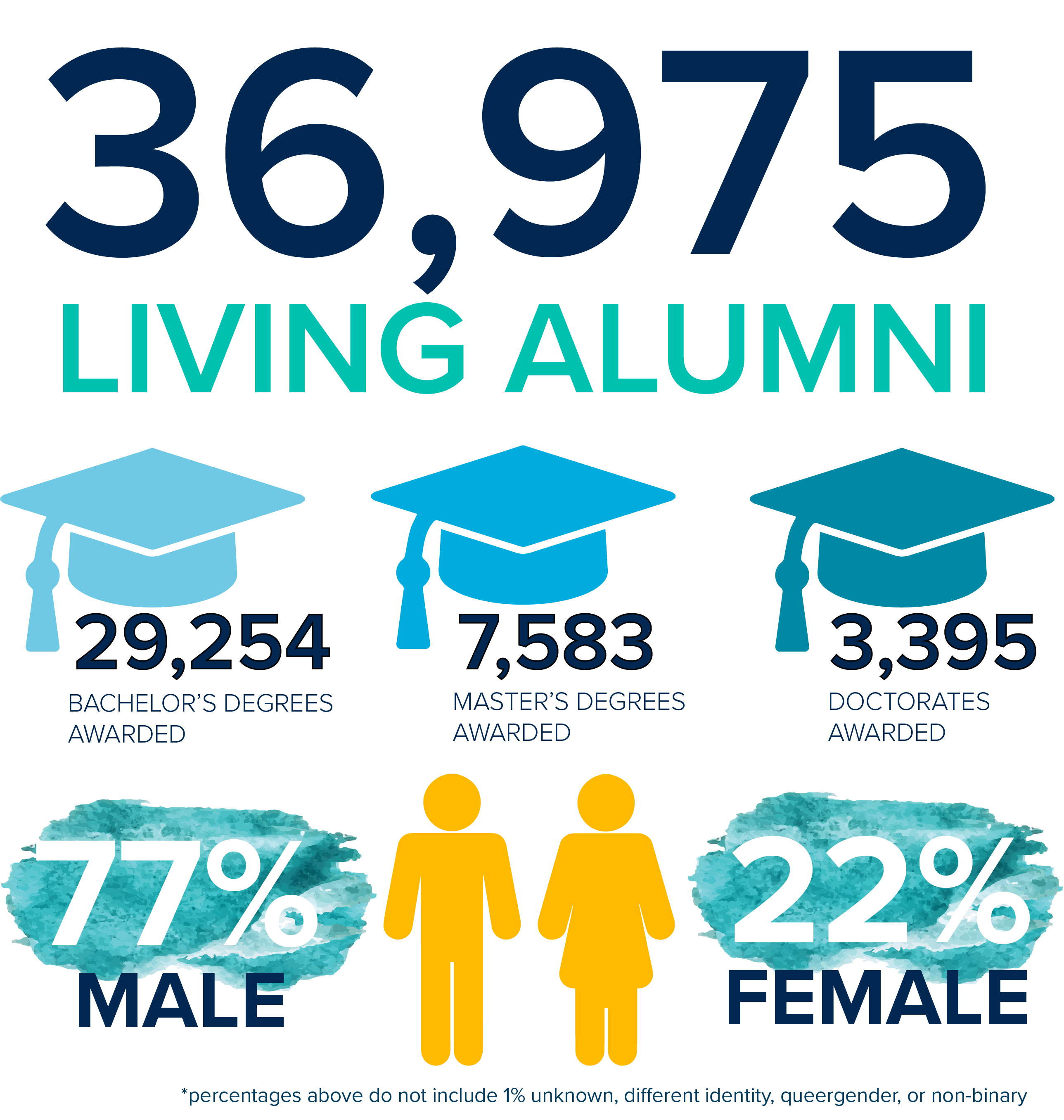 Infographic with alumni stats