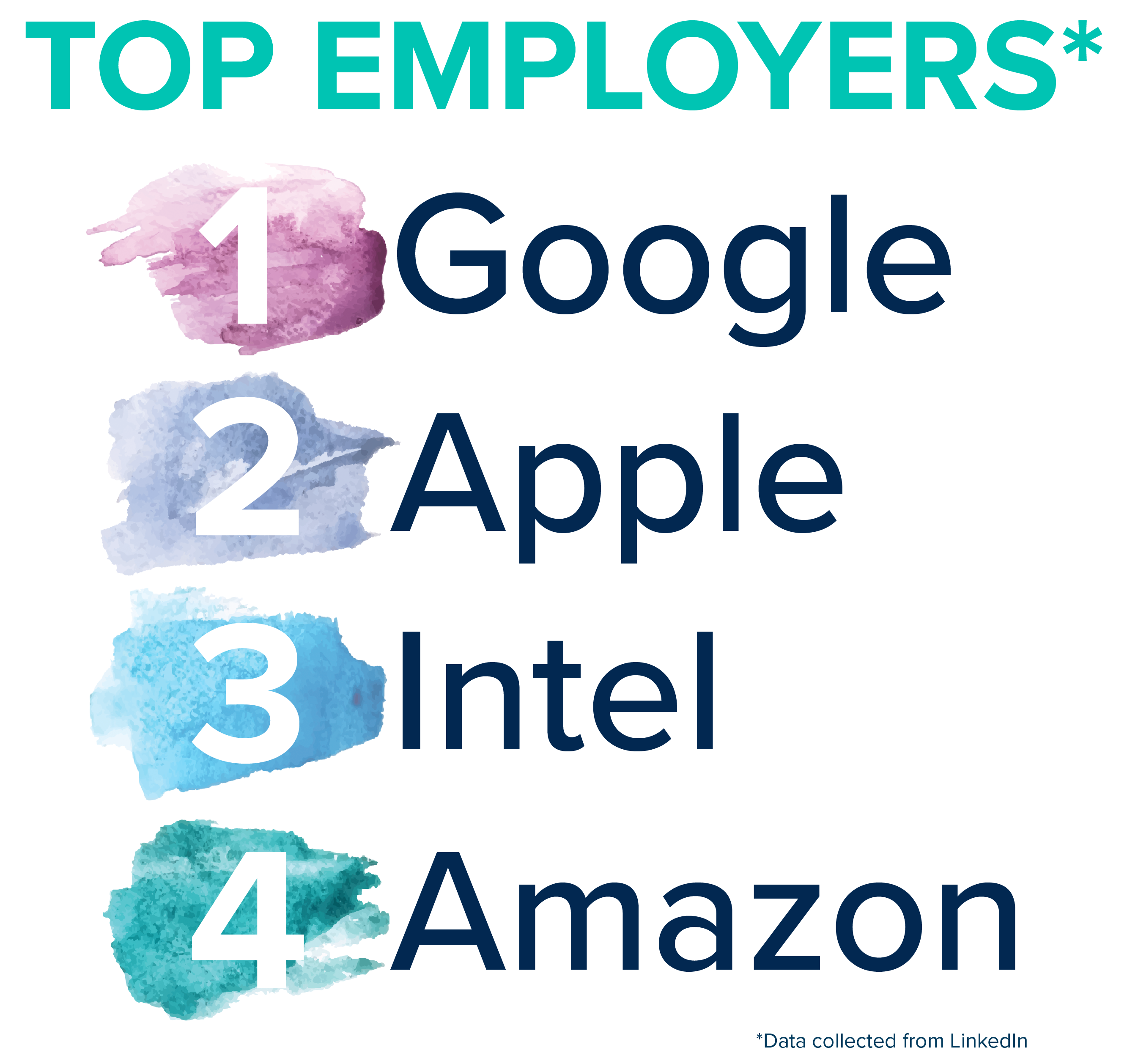 Top employers: Google, Apple, Intel and Amazon