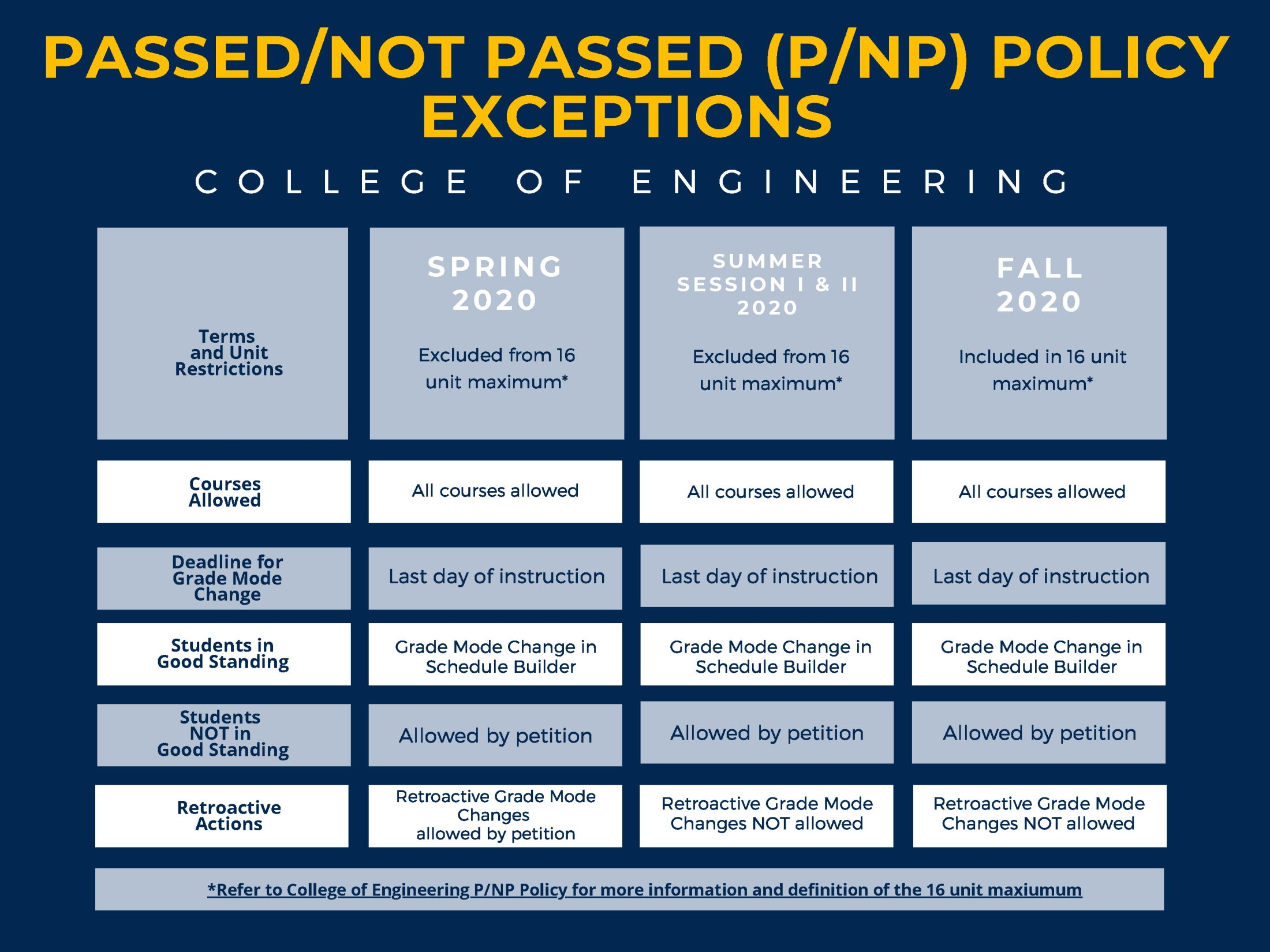 Chart summary of Passed/No Passed exceptions