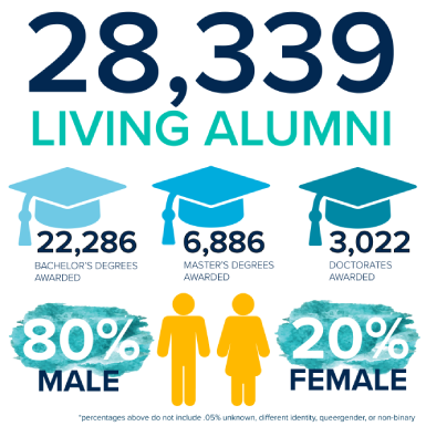 Infographic of number of alumni