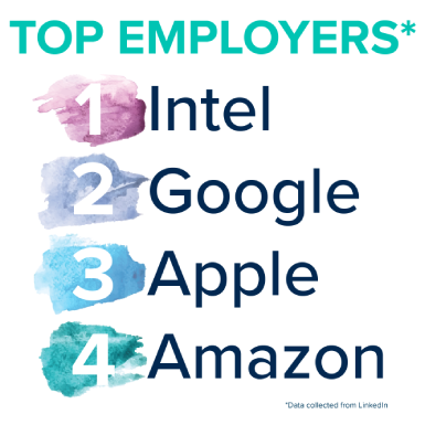 Top employers of COE alumni: Intel, Google, Apple, Amazon