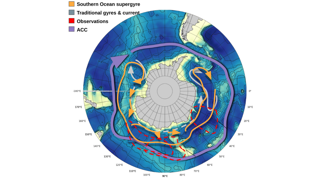 Image of the earth with different color arrows depicting the southern ocean supergyre system