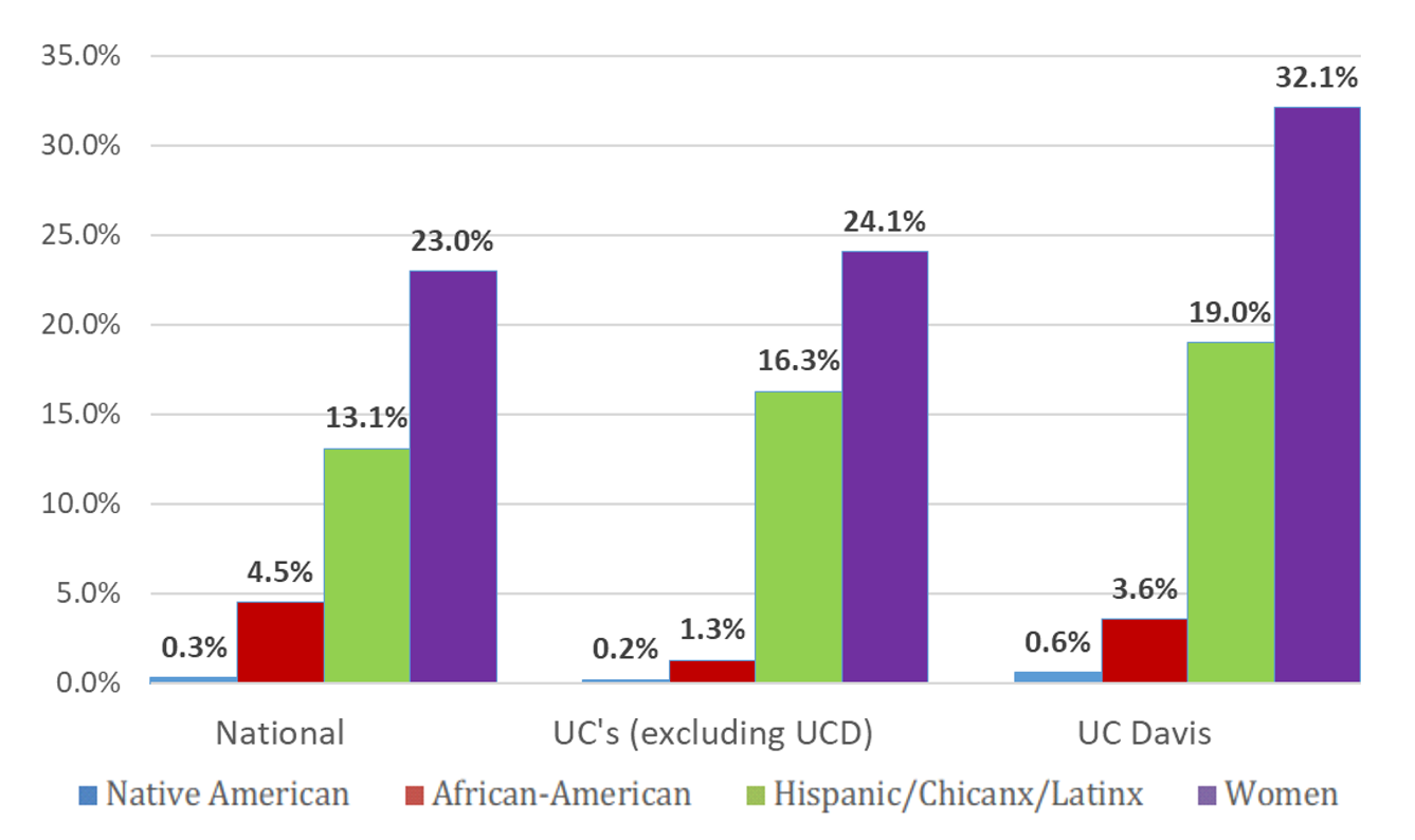 Graph of UC Davis compared to other UC's and national percentages of ethnic bachelor's degrees awarded