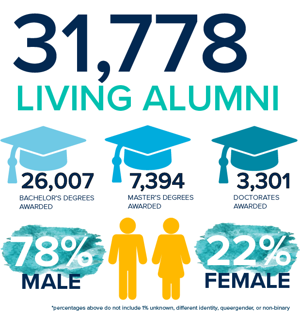 Infographic with alumni information