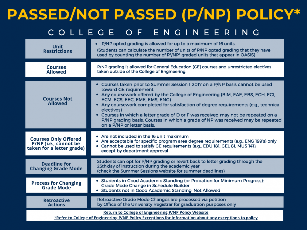 Passed/Not Passed Policy chart
