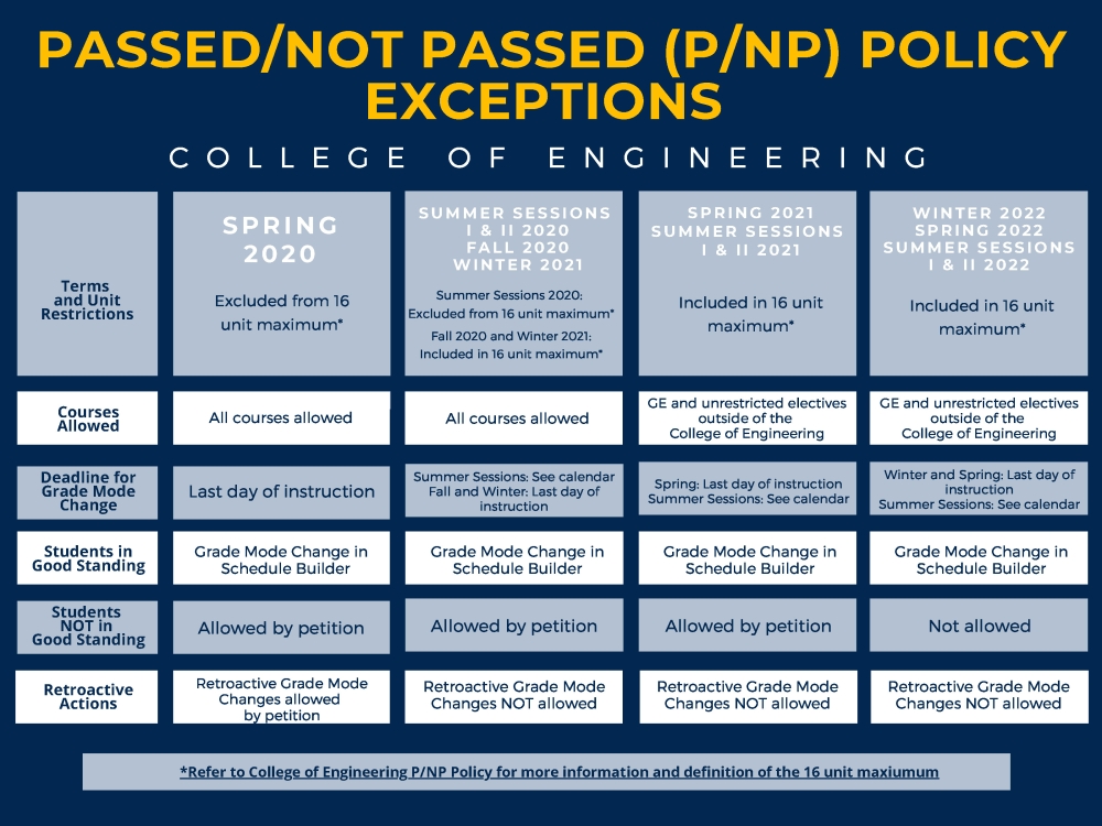 Pass/Not Passed exceptions chart