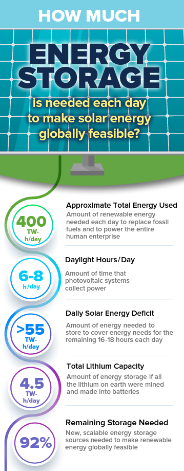 Info Graphic about energy storage