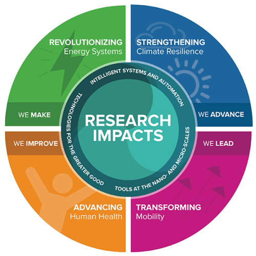 Infographic with 4 major research impact areas