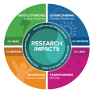 Strategic Research Vision Diagram