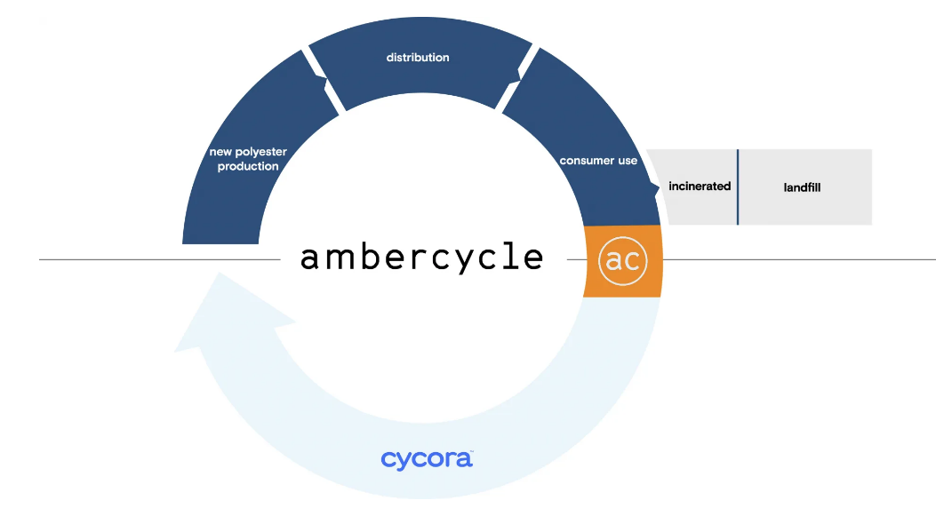 Ambercycle process diagram - explained in text