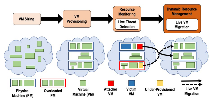 Diagram of Houman Homayoun’s project for developing secure cloud systems